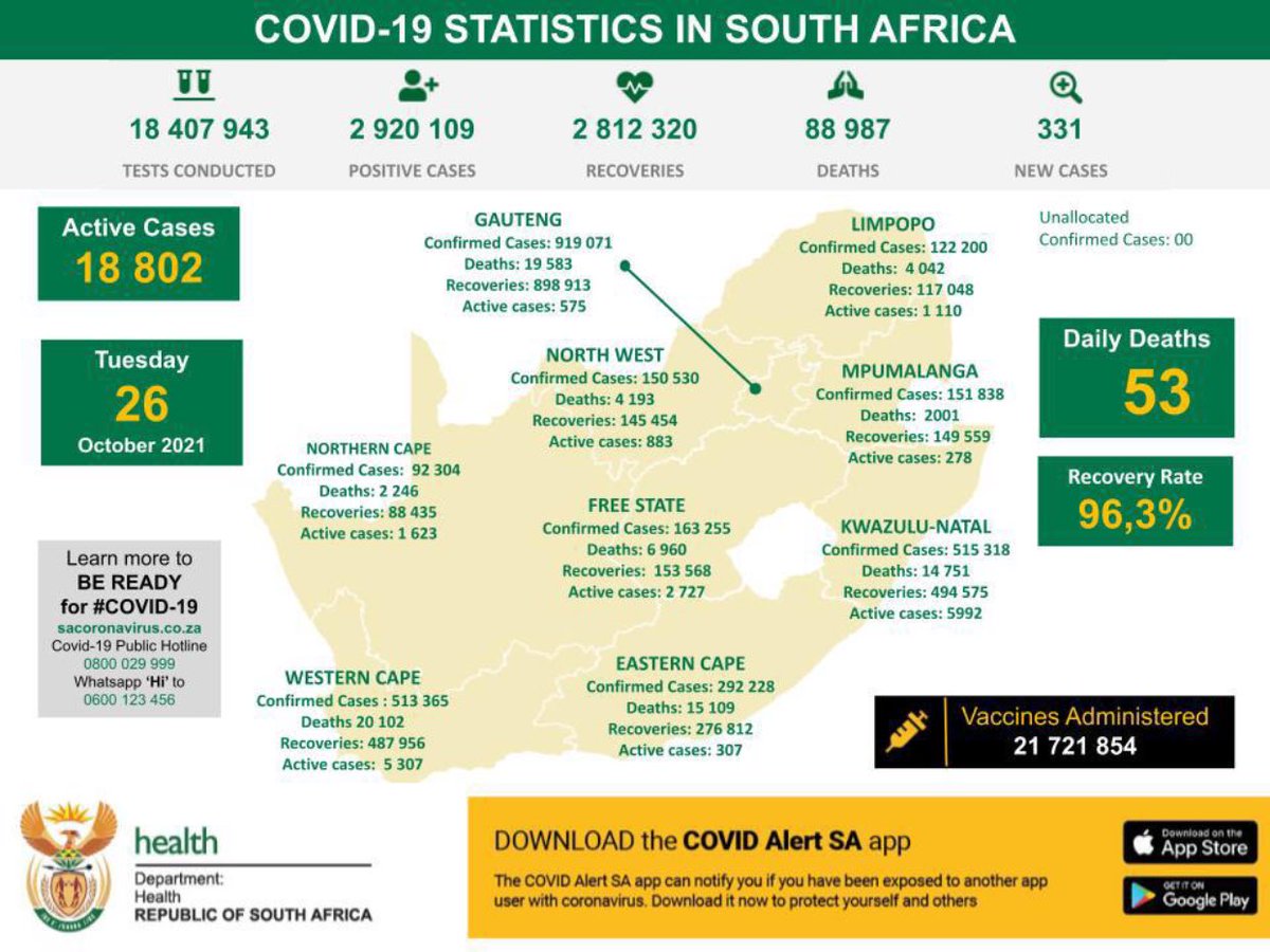 HealthZA's tweet photo. As of today the cumulative number of #COVID19 cases identified in SA is 2 920  109 with 331 new cases reported. Today 53 deaths have been reported bringing the total to 88 987 deaths. The cumulative number of recoveries now stand at 2 812 320 with a recovery rate of 96,3% https://t.co/IzI2SZPFMN