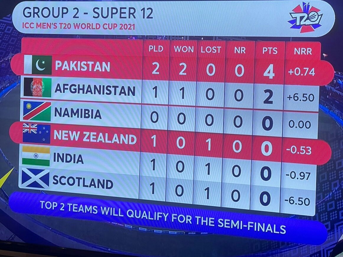 Alimeesum20's tweet photo. Mashallah Mashallah... 🤲🙏
Pakistan is on the top of table......
Welldone Pakistan .......✌✌✌

#PakvsNz https://t.co/2mQsd8FXxA