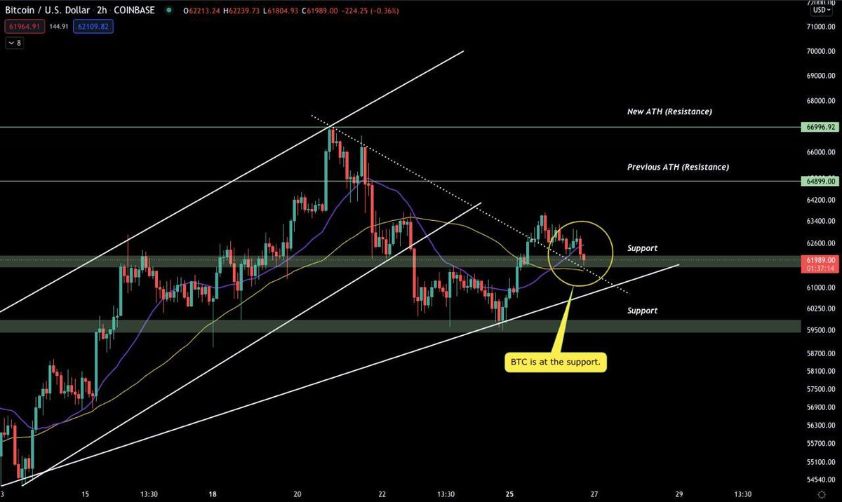 Douradoc1's tweet photo. Atualização BTC:

 Não há nada para entrar em pânico.  O BTC ainda está no suporte.  Parece um novo teste e esperamos uma recuperação a partir deste nível.  No caso de o BTC quebrar abaixo deste nível de suporte, podemos esperar que o BTC caia de $ 60k para o nível de $ 61k. https://t.co/4NQUvhQRBz