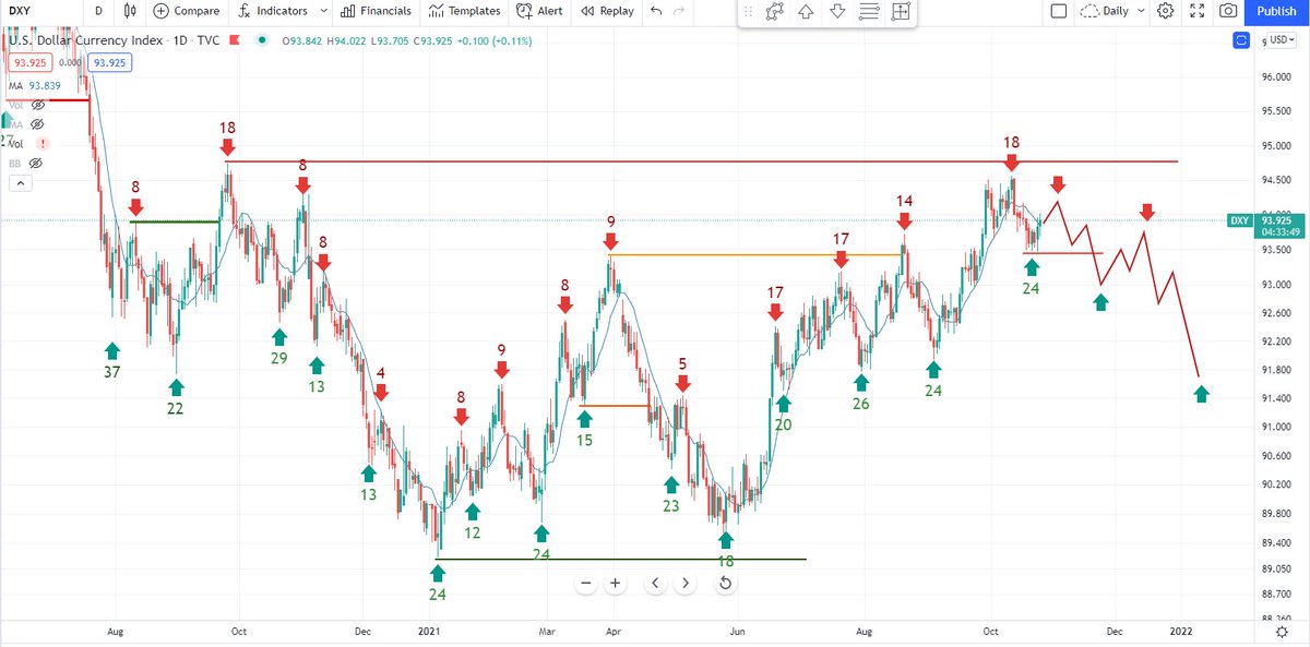 BobLoukas's tweet photo. I know the $USD has a bullish chart construction, but the Weekly Cycle is due to turn over into the declining phase, ending near year end. 

That would add fuel to hard assets. https://t.co/heWM66dpk2