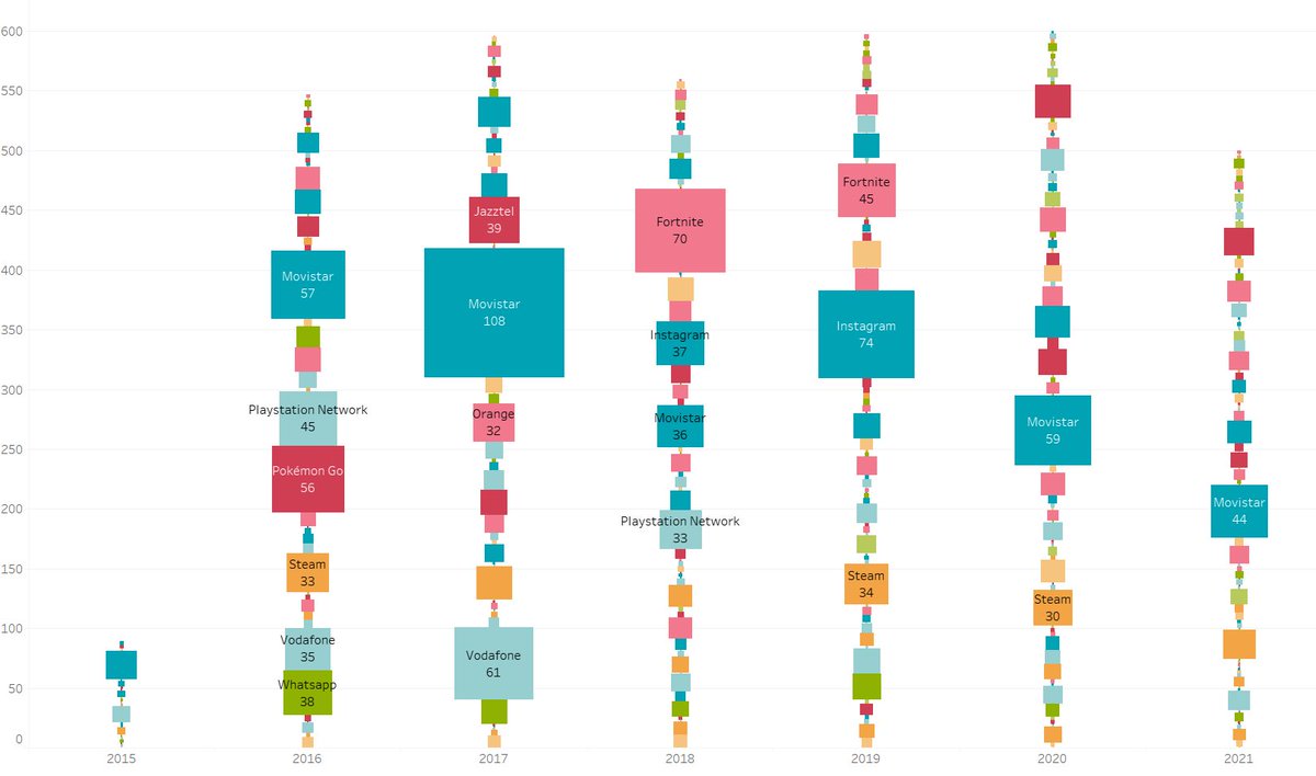 cibernicola_es's tweet image. Visualización de cortes de servicio reportados desde España en @downdetector desde 2015 hasta la fecha
#visualinfosec