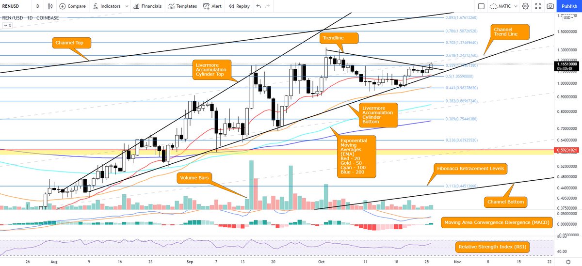 Engineeringhere's tweet photo. 1
Seem to have a few new followers, so I thought I'd share some of what's on my charts as from time to time someone will say they don't understand what I'm saying. It's really simplistic TA (technical analysis), but if you're new I can see where it would be confusing. https://t.co/hHw2PPP0VR