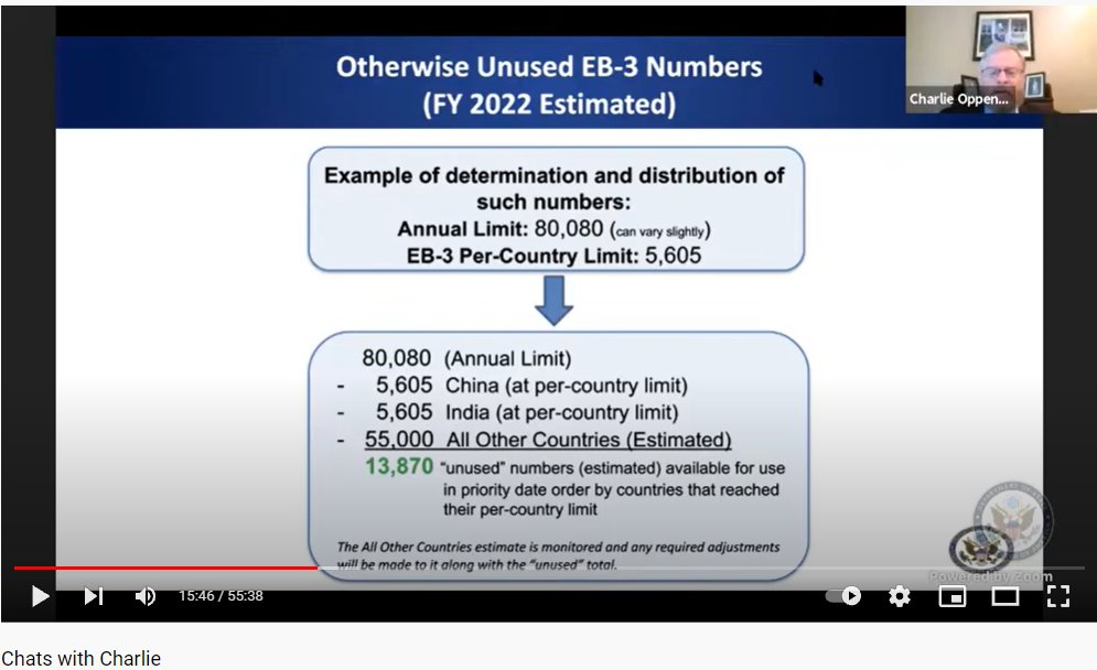 David_J_Bier's tweet photo. The State Dept expects that non-Chinese, non-Indians in the EB-3 category will use 65% of the additional 40,040 green cards for EB-3. Compared to roughly 0% last year. DHS said in April these immigrants had no backlog. So where is all this new demand coming from? https://t.co/b3ItpKkiFd