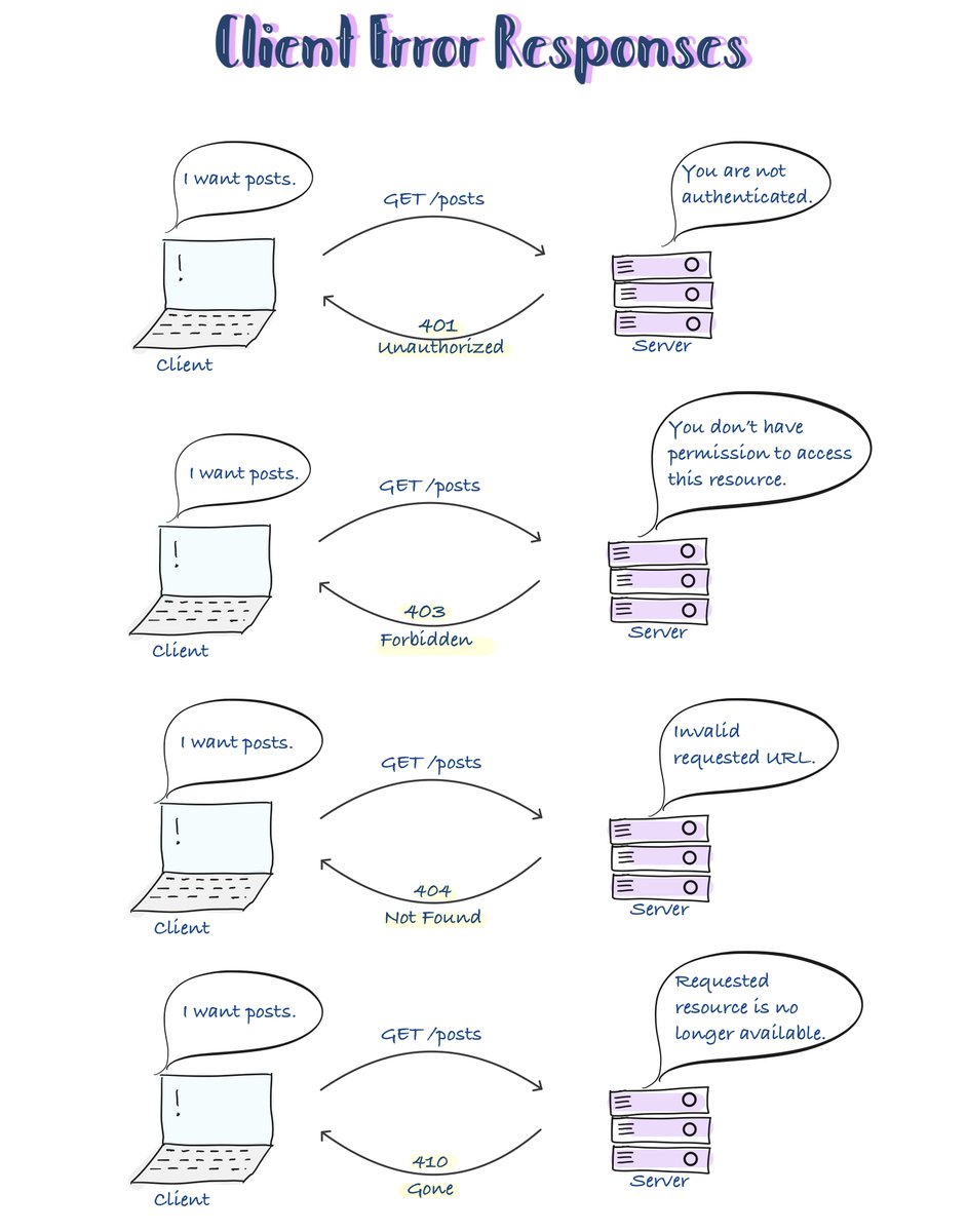 HTTP Client Error Responses (4xx)