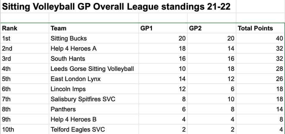 Here are the results from GP2 and the overall standings table.

Really proud of the team’s performance on Sunday - we had to dig deep at times, but managed to hang in there and take the top spot.

#SittingVolleyball #LetsGoBucks #GoBucksGo