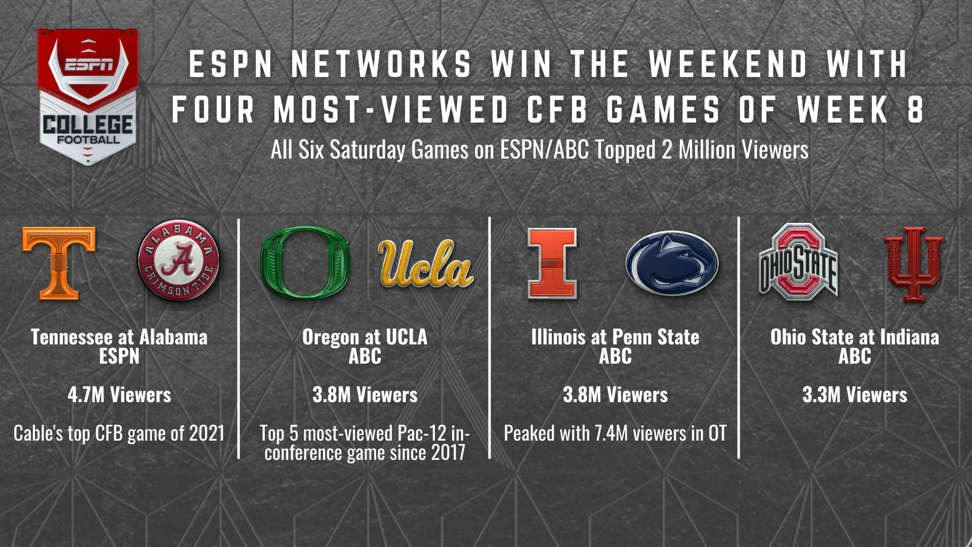 ESPN PR on Twitter "🏈 ESPNCFB wins the weekend ∙ Aired the top 4 most