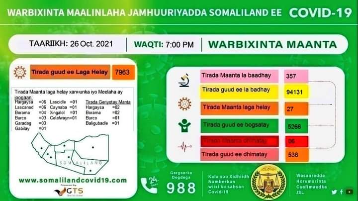 CShicib's tweet photo. Today Covid-19 Somaliland Report 357 People Diagnosed 27 People Tested Positive and 6 People Died https://t.co/Jjf613WK6i
