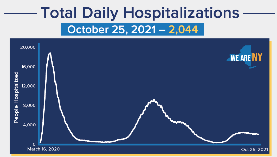 As of October 25, 2021, there are 2,044 total hospitalized in New York State