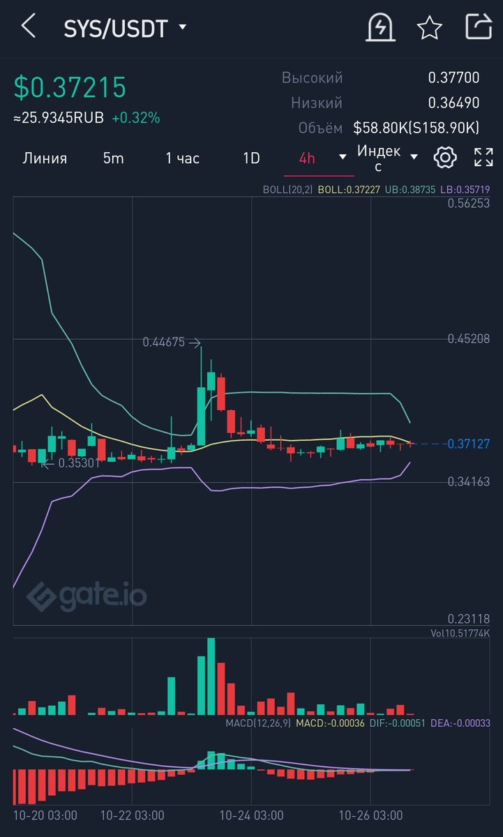 $sys прыгнет к 0.47

$BTC $ETH $ADA $USDT $BNB $XRP $DOGE $SOL $DOT $LUNA $AVAX $UNI $LTC $ALGO $LINK $BCH $SHIB $ATOM $ICP