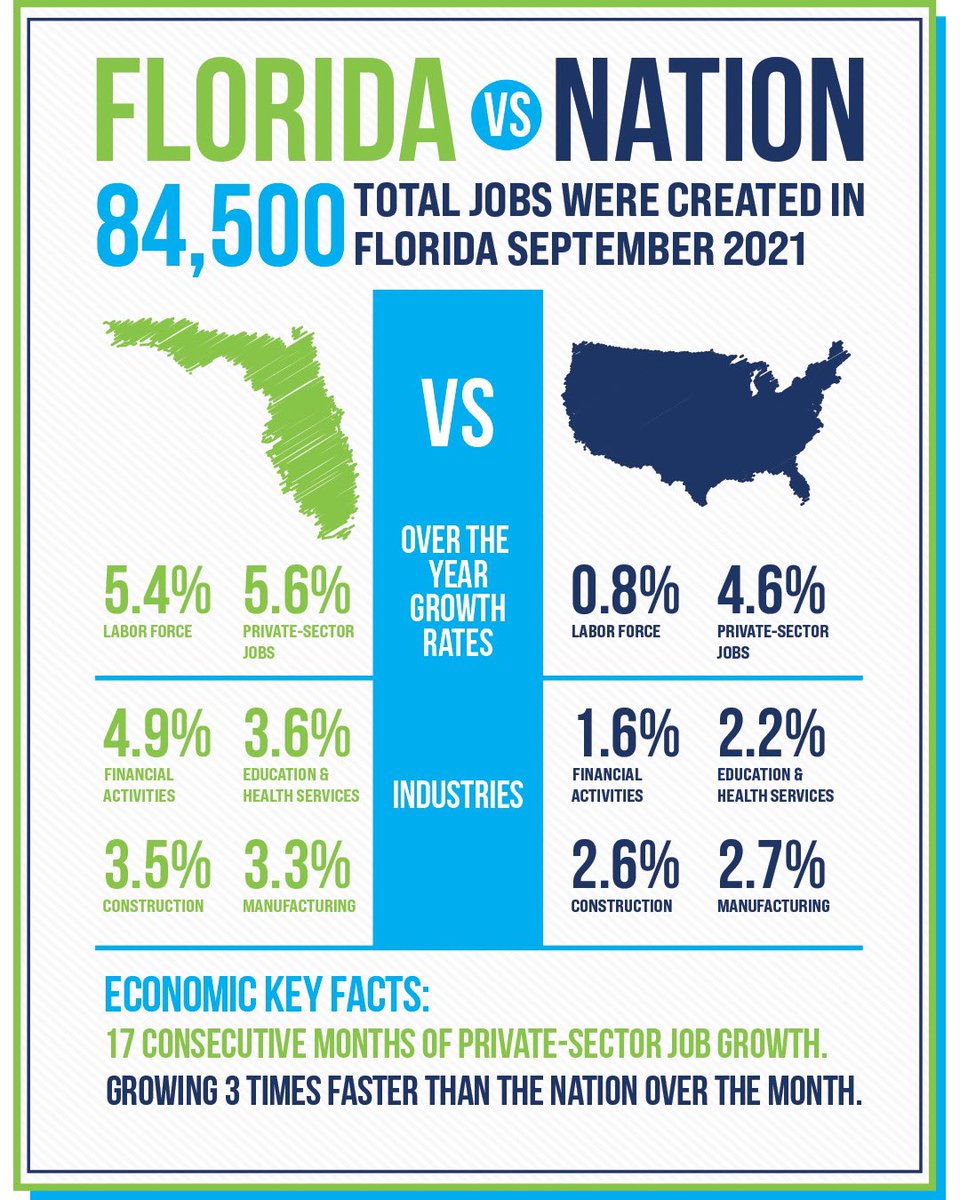 GovRonDeSantis's tweet photo. Florida is driving the nation’s job growth. 

The numbers speak for themselves ⬇️ https://t.co/sZBjwo5NKH