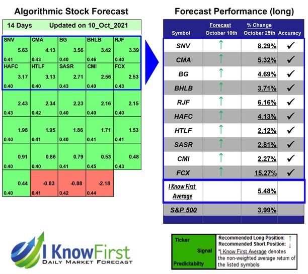 i_Know_First's tweet photo. Dividend Stocks Based on Predictive Analytics: Returns up to 15.27% in 14 Days
https://t.co/ONX8j98HCX
#SNV #CMA #BG #BHLB #RJF #HAFC #HTLF #SASR #CMI #FCX #iknowfirst #dividendstocks #dividendstockforecast #stockmarkerforecast #stockprediction #algorithmicforecast #ai https://t.co/ydqoNzb6Or