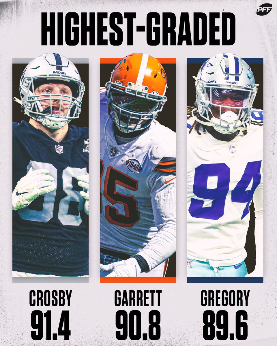 PFF's tweet photo. The highest-graded edge defenders this season 💪 https://t.co/h2mjw9Fayh