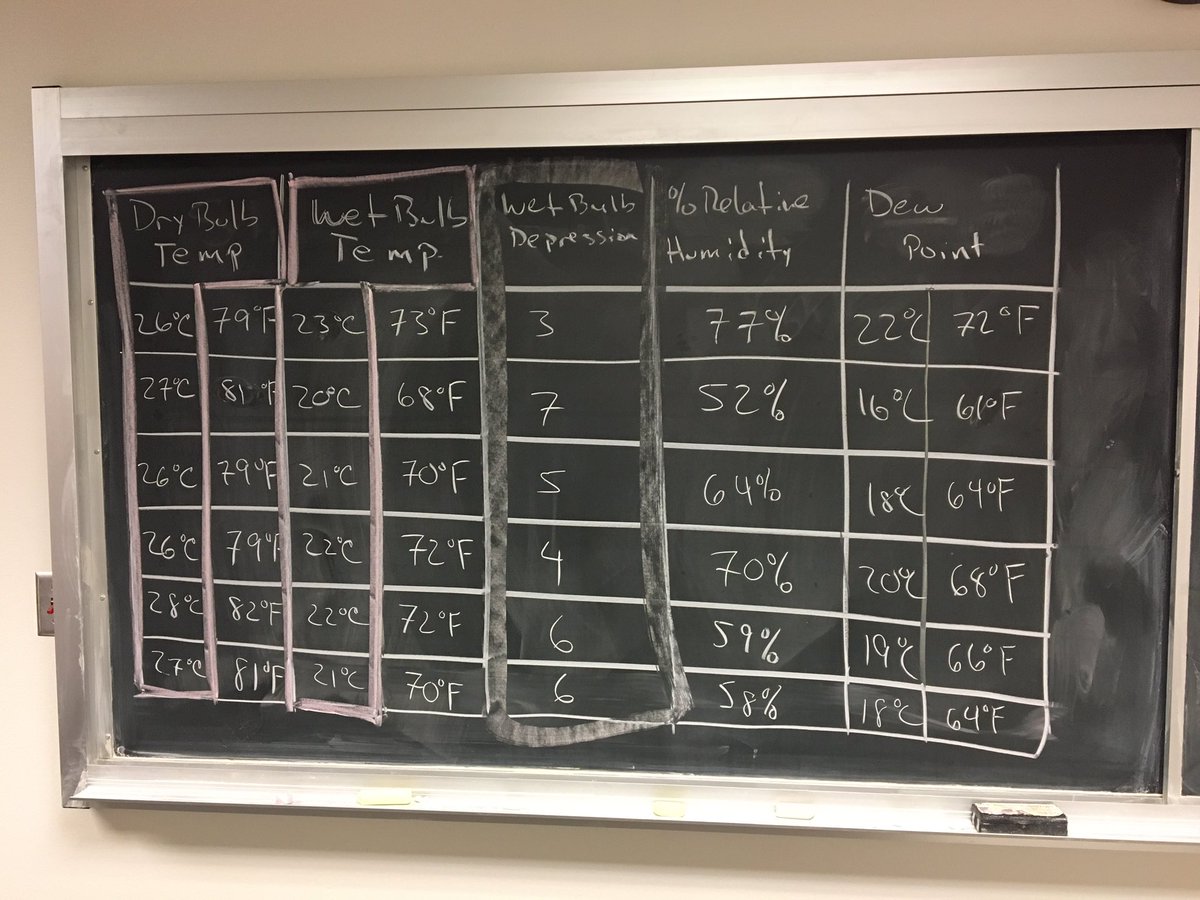 NWOSUscience's tweet photo. Today in Earth & Space class #NWOSUscience Ss determined %relative humidity & the dew point temp using sling psychrometers.
Conclusion: rain is on the way! (Or a heavy dew, or fog)
Stay safe out there!! 🌧 ⛈ 💨 https://t.co/5FXCgAG7iv