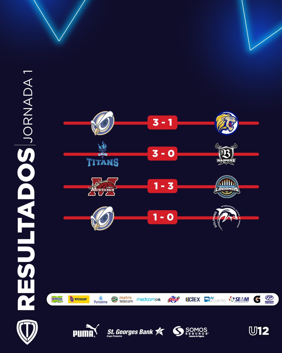 CopaTalento's tweet image. 🚨¡RESULTADOS J1!🚨
Estos fueron los resultados luego de disputarse la J1 de la Copa Talento Colegial U12 desde el Eagles Stadium.
#MuestraTuTalento #CopaTalento #StGeorgesBank #U12