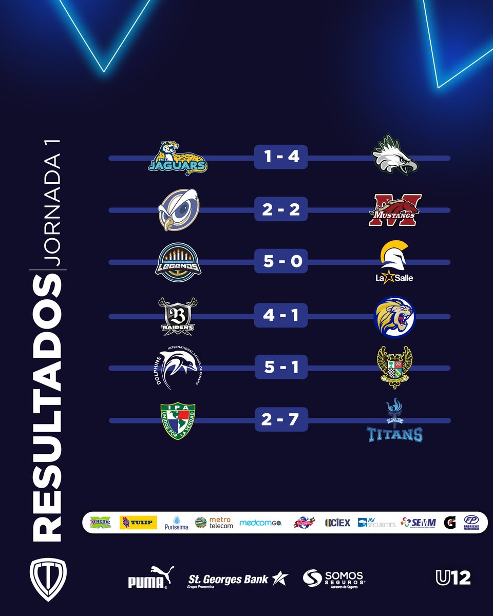 CopaTalento's tweet image. 🚨¡RESULTADOS J1!🚨
Estos fueron los resultados luego de disputarse la J1 de la Copa Talento Colegial U12 desde el Eagles Stadium.
#MuestraTuTalento #CopaTalento #StGeorgesBank #U12