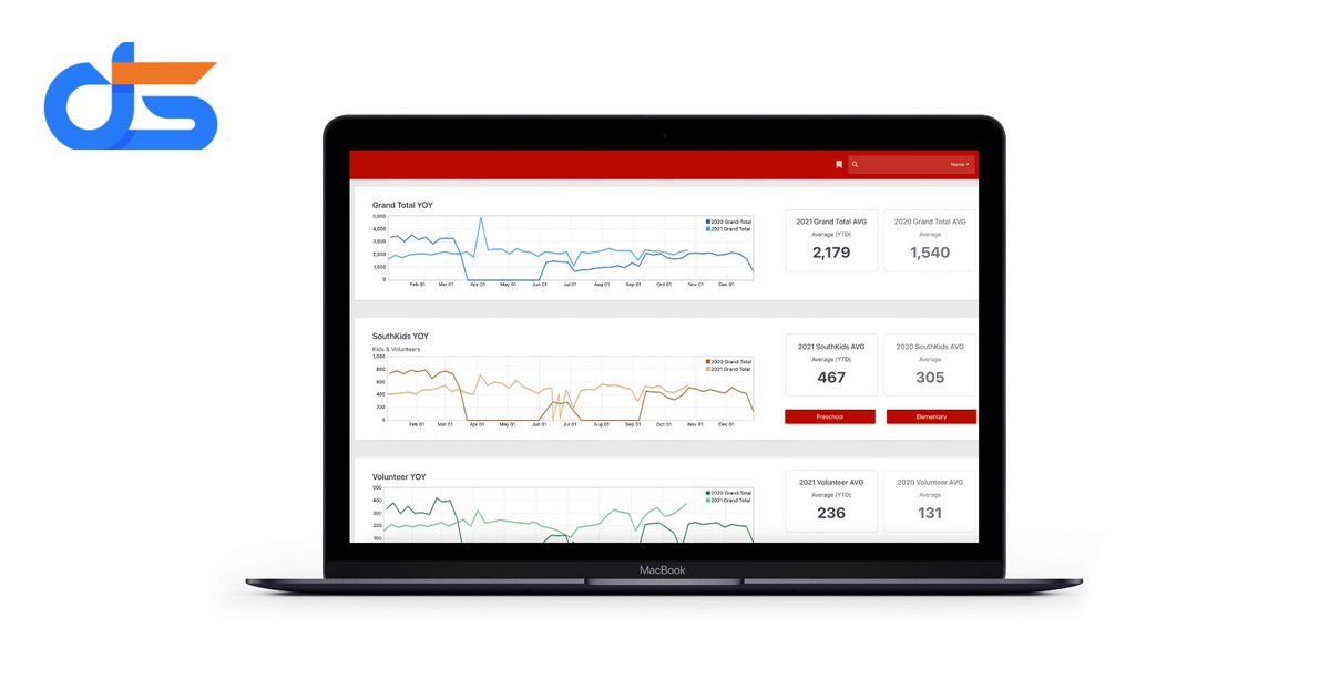 Clean, easy-to-read trend lines and stats to keep your executive team informed -- and happy. 😀  We love building your Rock dashboards!