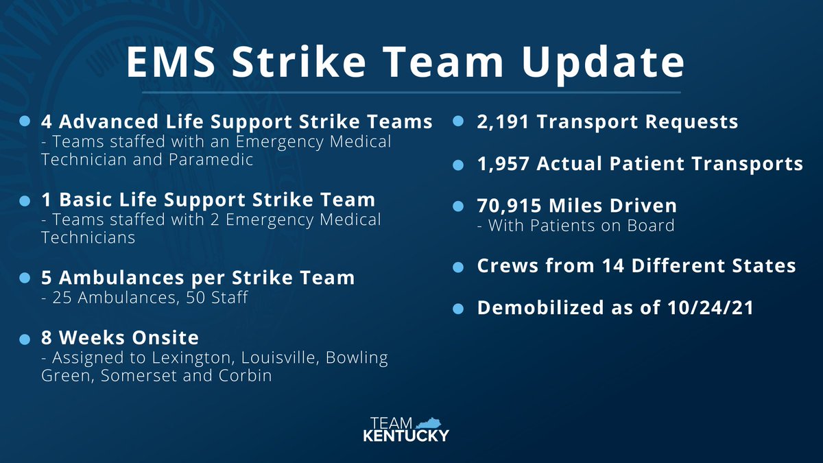 GovAndyBeshear's tweet photo. After eight weeks in Bowling Green, Corbin, Lexington, Louisville and Somerset, five @FEMA EMS strike teams – including a total of 25 ambulances and 50 staff members – received 2,191 transport requests, completed 1,957 patient transports and drove 70,915 miles with patients. 1/2 https://t.co/g3TGZHuU8V