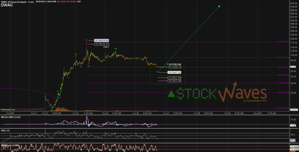 ZacMannes's tweet photo. Plenty of room for a (C) wave to stretch lower or get a 4-5 lower, but this is the TOP of the normal Fib support box setting up a "Pirate Ninja" on $DWAC.

#ToesInWater #Nibbling https://t.co/VcNuHRxOCn