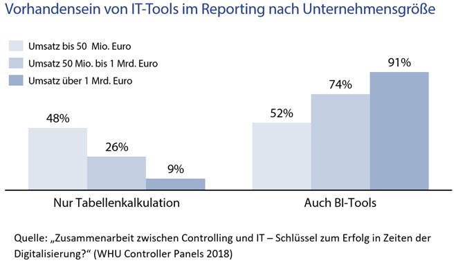Wie viel Excel steckt noch im Controlling? In der aktuellen Studie des WHU Controller Panels dreht sich alles um „Controlling und IT“. Teilnehmen können Sie hier 👉whu.edu/de/fakultaet/m…