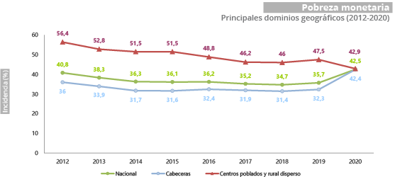 UribeEsUnHP's tweet photo. @felipeoa729 @roa_yan @ANTIPOPULISTA1 @CarolineDuvalll @petrogustavo No me parece tan clara esa disminución, la pandemia desnudo la fragilidad económica de Colombia y después de 2 décadas de Uribismo seguimos casi igual de pailas, ahora hablemos de masacres , cultivos de coca, excombatientes asesinados... Seguro quieres a cabal de presidenta 😅 ? https://t.co/48T1p6ZNG0
