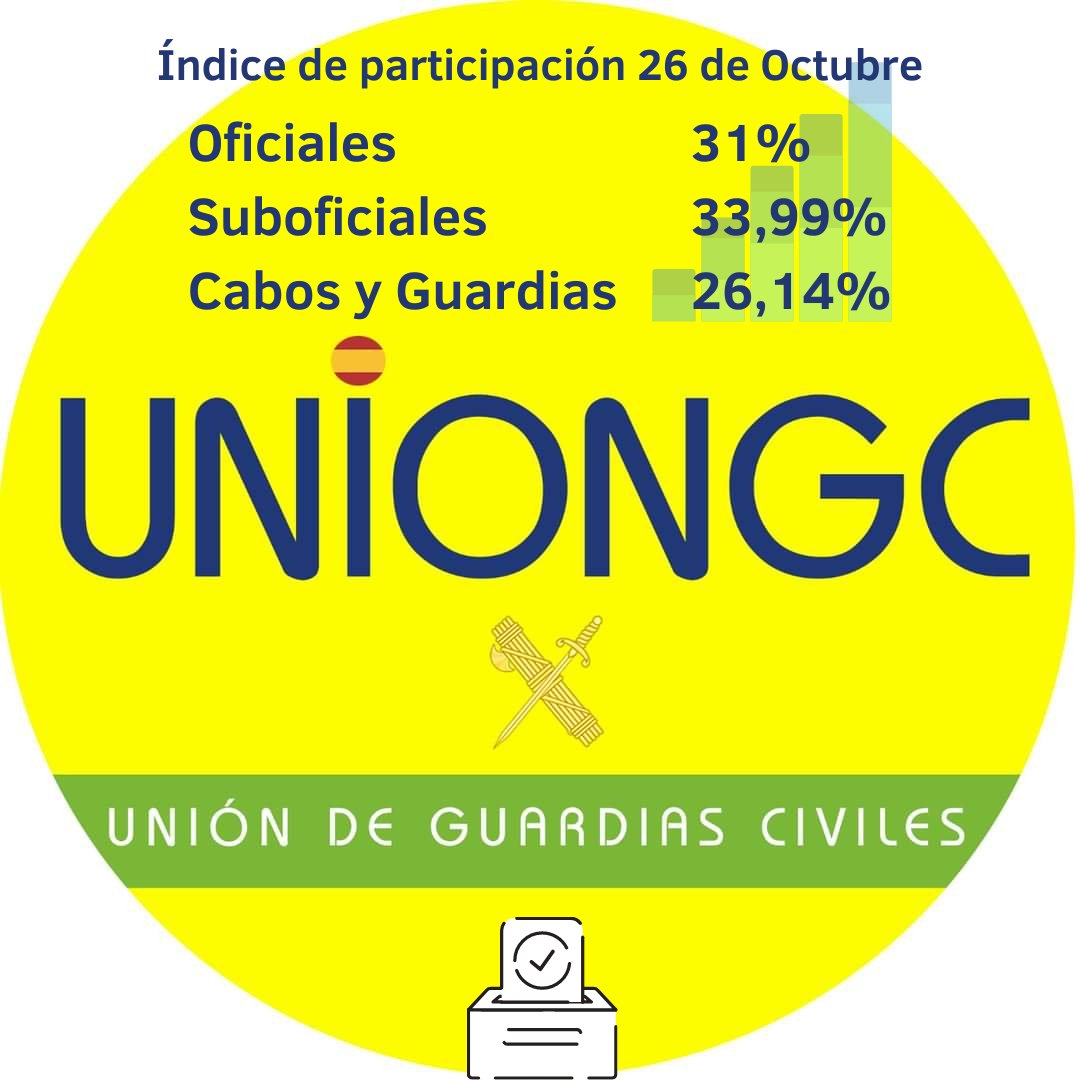 UnionGC's tweet photo. Ha finalizado la primera jornada de las elecciones al Consejo. Mañana continuamos, ¿te vas a quedar en casa? VOTA por tu futuro.

#somosuniongc #uniongc https://t.co/palJTdPHbi