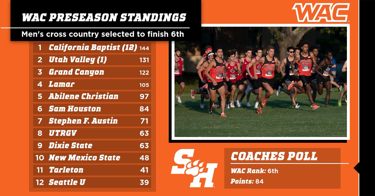 BearkatsTFXC's tweet photo. The men's and women's XC teams will 🏃🏃‍♀️ at the WAC Championships on Saturday! Men's picked 6th and women 9th.

#EatEmUpKats https://t.co/HWDXgC7y1e