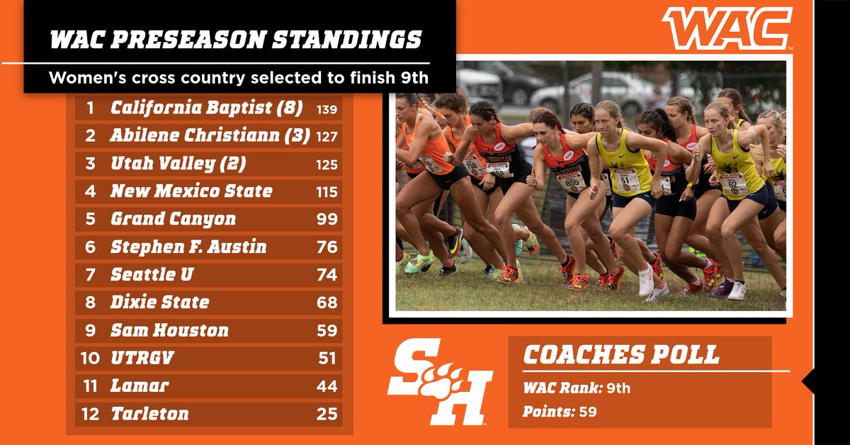 BearkatsTFXC's tweet photo. The men's and women's XC teams will 🏃🏃‍♀️ at the WAC Championships on Saturday! Men's picked 6th and women 9th.

#EatEmUpKats https://t.co/HWDXgC7y1e