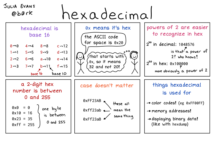 Hexadecimal Chart 0 9