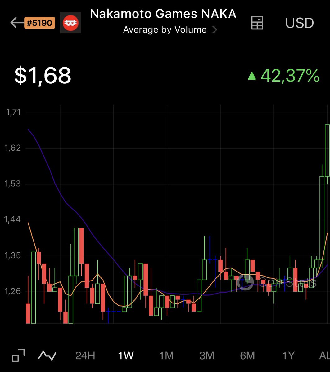CHalexov2016's tweet photo. $naka by @NakamotoGames project that have utillity! 🤝🔥 https://t.co/azGeoRK83F