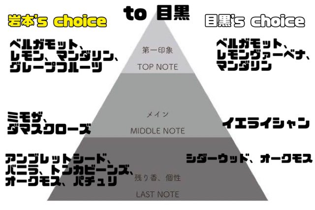 はまち ザテレビジョンで目黒くんが自分のために自分で作った香りと 岩本くんが目黒くんのために作った香りを総合したらshiro のホワイトジャスミンに結構似てるとわたしの中で話題に T Co Cck23nuogq Twitter はまち ザテレビジョンで目黒くんが自分のために自分で作った香りと 岩本くんが目黒くんのために作った香りを総合したらshiro のホワイトジャスミンに結構似てるとわたしの中で話題に T Co Cck23nuogq Twitter