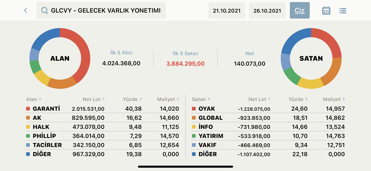 _muratguloglu_'s tweet photo. Halka arzdan bu yana garanti geleni alıyor , garan ile halk dün aldı yüklü bugün satmadı ve bugün tacirler ile garan yüklü aldı. İlk günden bu güne alan satmıyor mal toplama bariz belli , para girişi . Eğer tepki geldiğinde de çıkmazsa bu kurumlar ölümüne yapışırım 😅😅 #GLCVY https://t.co/LQuP299Ej0