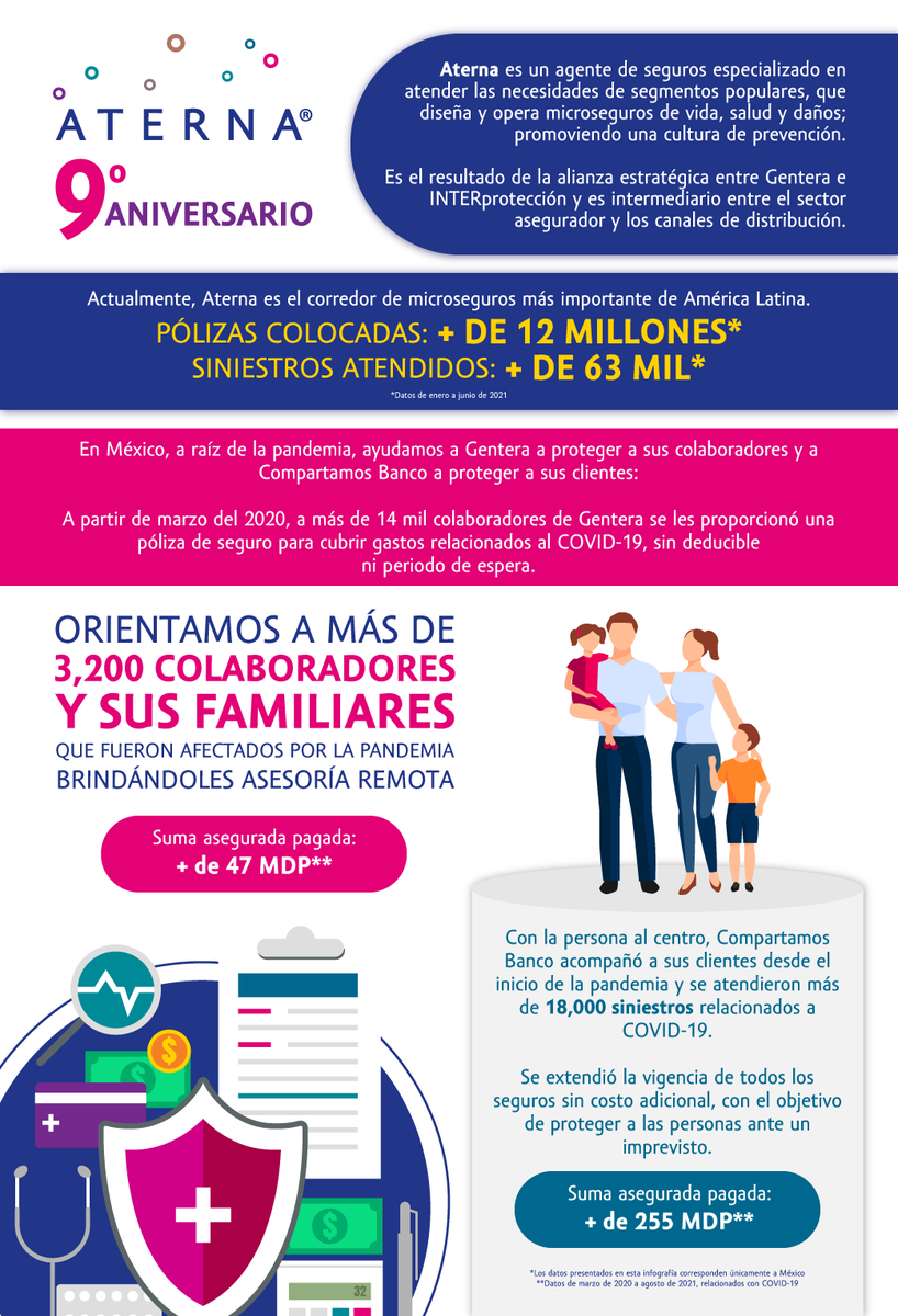 CompartamosBanc's tweet photo. En el marco del noveno aniversario de #ATERNA, reconocemos el compromiso de sus equipos de trabajo con nuestros #clientes y #colaboradores, brindándoles servicios de prevención ante la crisis sanitaria generada por el #COVID19. https://t.co/XJt2E0rP38