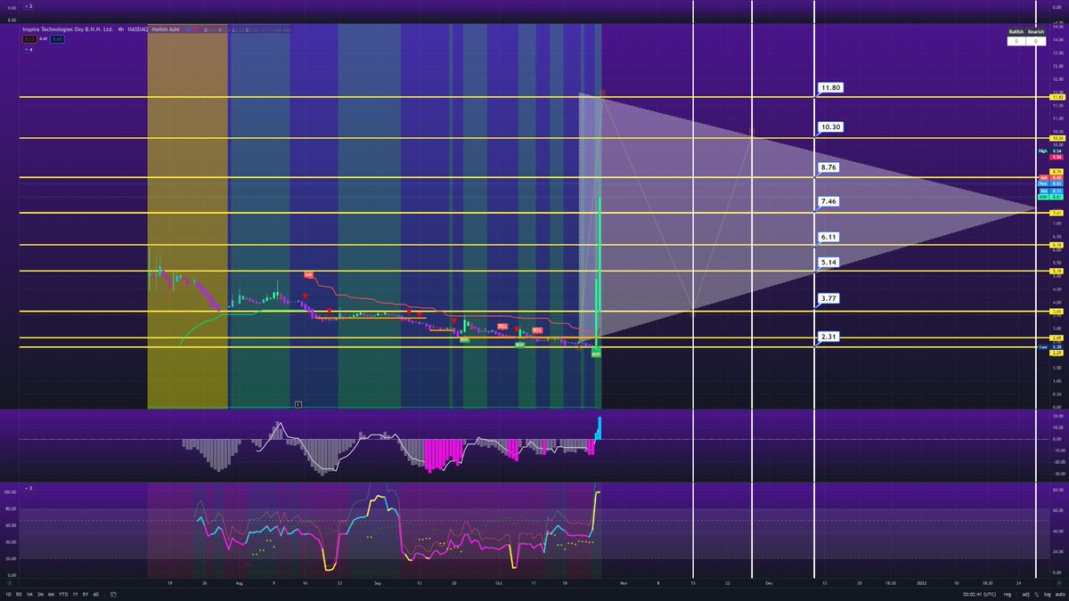 FLiPTek81's tweet photo. $BIMI @Titan_Traders_ @JustinSeann @ShredmondD @Dez_Trading @KRS1031383999 Get on it fam #stonks #stocks #BIMI #charidea #chartist #chartart #chart https://t.co/bNeOdkuYlg