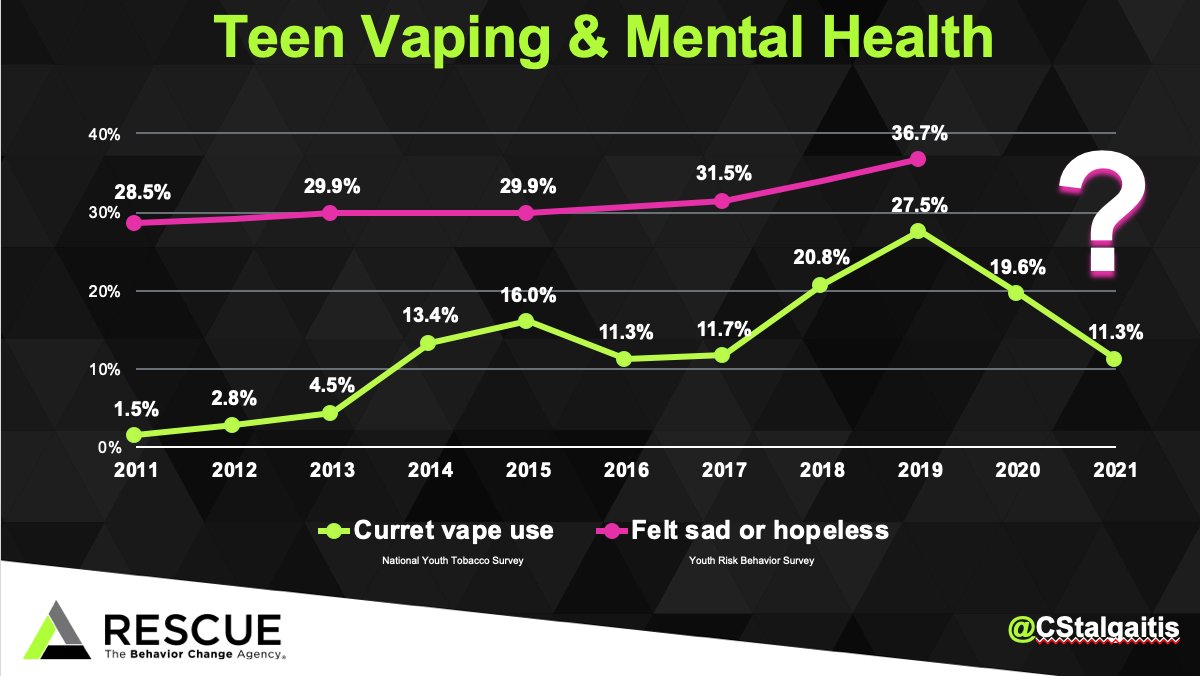 RescueAgency's tweet photo. 1/4 LIVE from #APHA2021, Sr. Research Scientist @CStalgaitis is presenting about the overlap of vaping and #mentalhealth struggles among U.S. teens since #COVID19. https://t.co/kIOv5MiXfk