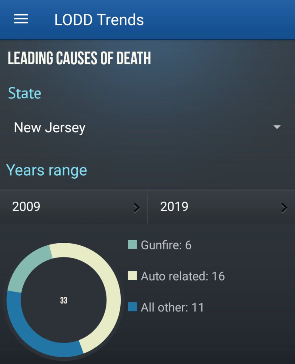 KevinRBing's tweet photo. Pre-COVID, auto related crashes were the #1 single cause of on the job deaths for law enforcement. We have the tools to fix our streets so first responders can go to work and make it home safely. #VisionZeroJC https://t.co/PO7Mo4y0pp