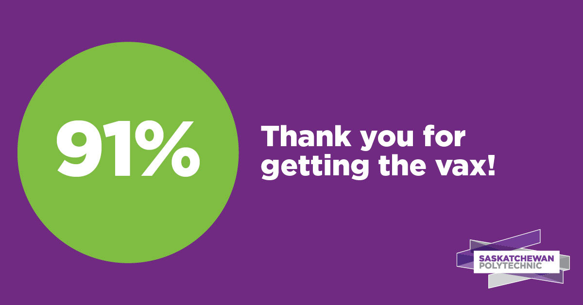 SaskPolytech's tweet photo. Thank you – 91 per cent of Sask Polytech students and employees are fully vaccinated against COVID-19! 
https://t.co/oNAp2Cfajy https://t.co/THMwaCus2S