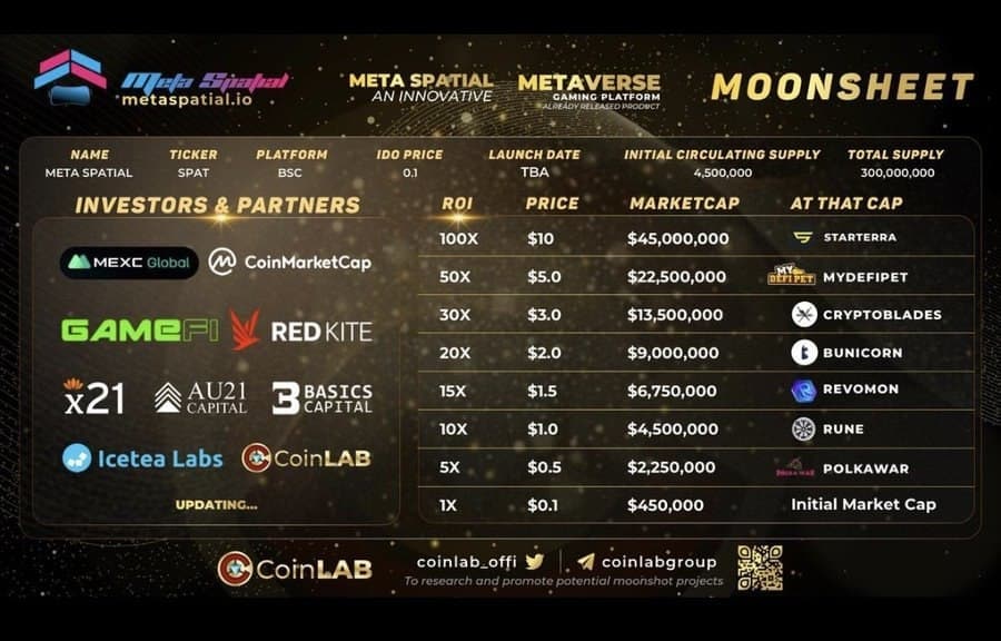hiu94464551's tweet image. @MetaSpatial_io will #IDO this coming November.🚀🚀

Let&apos;s predict the #ATH of $SPAT below.⬇️

📌Game will be released before IDO launch.

#CoinLAB @CoinLAB_Offi #Metaverse #MetaSpatial