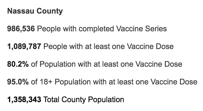 LauraCurran516's tweet photo. Nassau’s high vaccination rate is saving lives and helping spur a strong economic recovery. 

We’re committed to keeping up our momentum. 

➡️ https://t.co/ttuESBDdkc https://t.co/QLE9TPb4bI