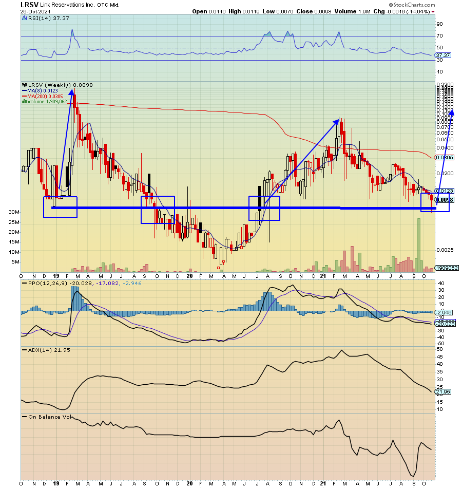 RadioSilentplay's tweet photo. $LRSV Crypto Update: Its in response on crypto : 
Thanks for asking,  the response to #crypto #BTC option as payment for $LRSV products has been very well received 

Weekly trend line support .007 

Bullish reversal tail weekly 

Lets see if this is floor (Pattern Trade) https://t.co/nrjMFe37Ni