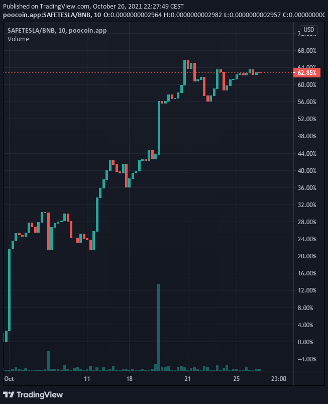 MichelCrypto1's tweet photo. an another moonshot coming back to life..Still have roughly 130 #moonshot & #BSCGems leftovers left from my spotting time. At this moment almost 60% is coming back to life..what is happening? #safetesla https://t.co/Ny6O4C2pjh