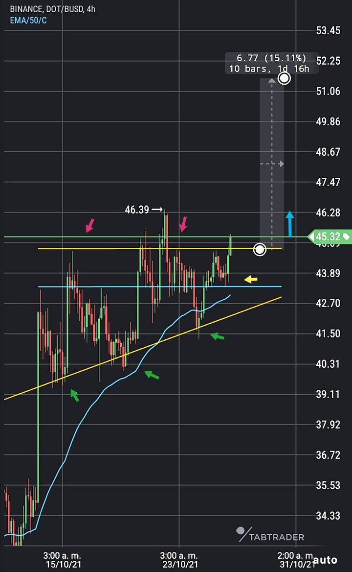 GzfJavo's tweet photo. $DOT about to taking us to the $50/$54 area 😍... ¡Don't take you'r eyes away! 👀
#PolkaDot #DOT #Bullish #BullishAF #BullishApes #buynow #CryptoNews https://t.co/AFYKsvCTrY