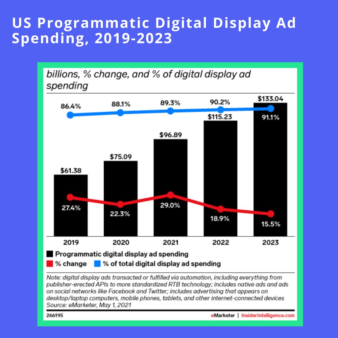 ERShares's tweet photo. Programmatic advertising leverages algorithmic software that takes the ad space process to a new level. Here is a glimpse of the must-know points related to this trending market space.
#programmaticads #ecommerce #digital #automation #techupdates #ershares
Source: eMarketer https://t.co/g8bJWuBBbM