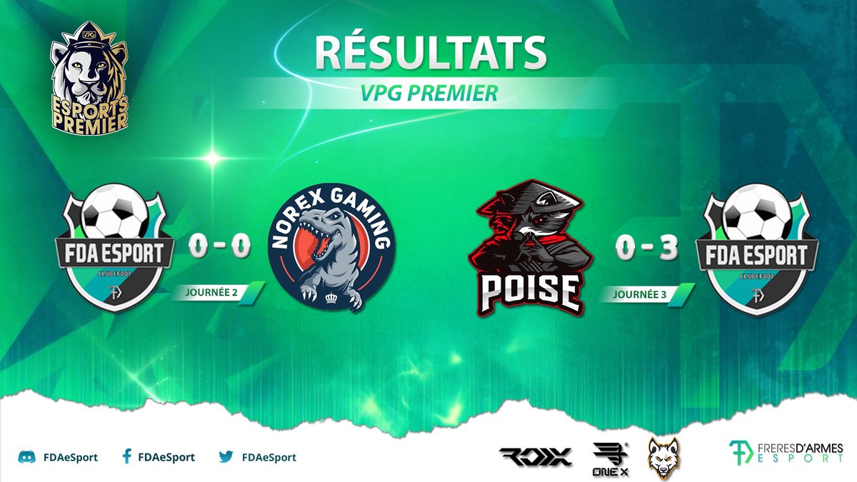 FDAEsport's tweet photo. 💥RÉSULTATS
📅MARDI 26/10

🦁╏‐ 🥇VPG PREMIER🥇

➖╏‐ @noRexFifa 0-0
📅╏‐ Journée 2

✅╏‐ @PoiseGaming_ 3-0
📅╏‐ Journée 3

#FDAESPORT #VPGPREMIER https://t.co/79IHMhsSrI