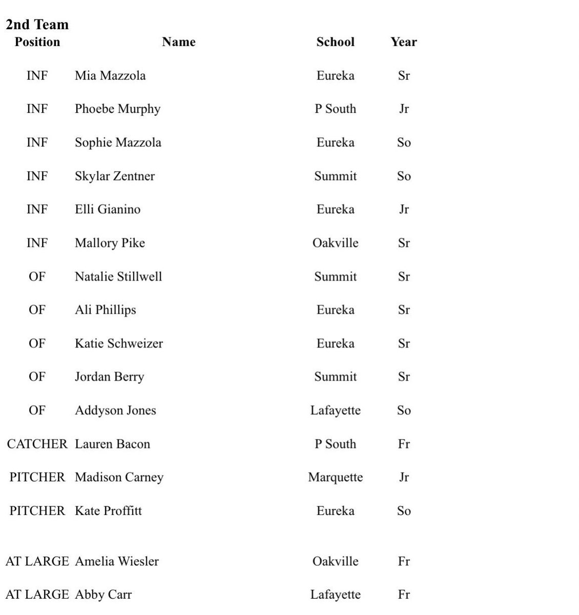 jones_addyson6's tweet image. So incredibly thankful to be named 2nd team All Conference among these amazing ladies!! #hardworkpaysoff #ballstothewalls @RhodesSoftball @RegisSoftball @MizzouSoftball @lhsdugout @classichitting @StLChaos @CSUSoftball @MandiBaldufnsr  @RamblersSB @CoachRedburn
