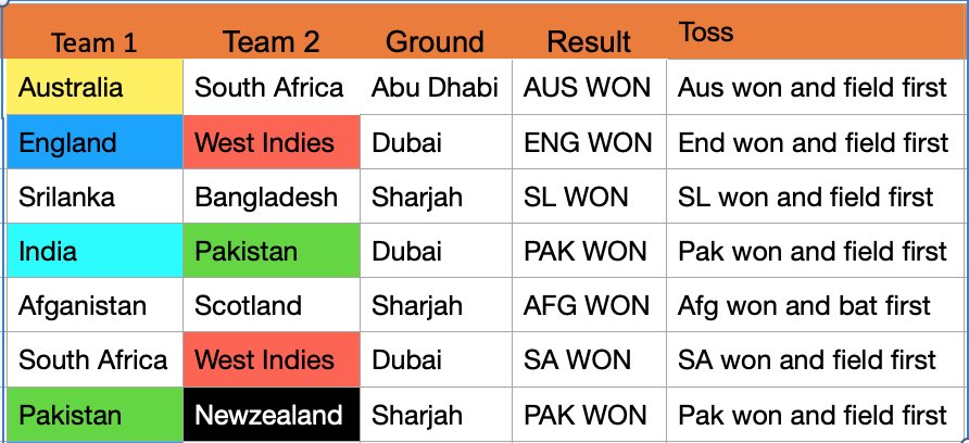 So.. this World Cup is just about winning the toss ?? 7 out of 7 now !! Crazy ! 

Afg is the only team who had the courage to bat first and still win. 6 times , team bowling first won.. 

VK - plssss win the toss against NZ ! 

#INDvsNZ #T20WorldCup <a href="/imVkohli/">Virat Kohli</a> <a href="/sanjaymanjrekar/">Sanjay Manjrekar</a>