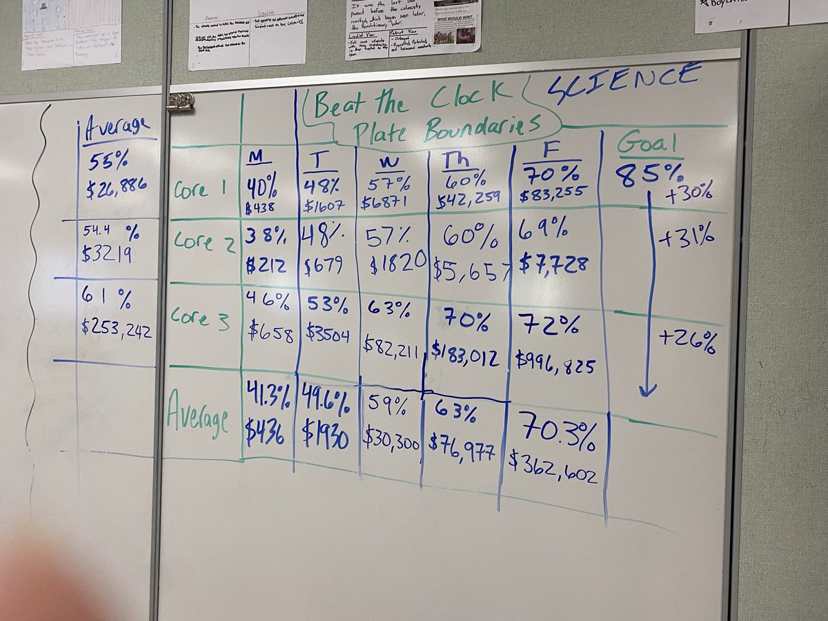 JenMPage's tweet photo. What a full/busy week so far @BV_MiddleSchool @BV_Barons! Spooky stagecraft in ELA, @eduprotocols #FastandCurious w/ @gimkit in 8th gr SS/SCI (check the gains @jcorippo), sharing #emc2learning #candybarchallenge w/ staff, #TLAP book study https://t.co/ukhhdyXQJq It’s Only Tues! https://t.co/8RvPbK7thc