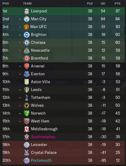Reddit_FMG's tweet photo. Sometimes I stagger even myself with my genius

Reddit link: https://t.co/Kmz9g8TT1n

#FootballManager #FM21 https://t.co/s59DOTmdAr