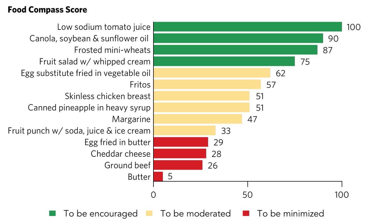 America's leading nutritional scientists think seed oils, frosted mini-wheats, fruit punch, and margarine are healthier than eggs, cheese, beef, and butter.

Do you need any other reason to stop believing anything they say?

via @TyRBeal