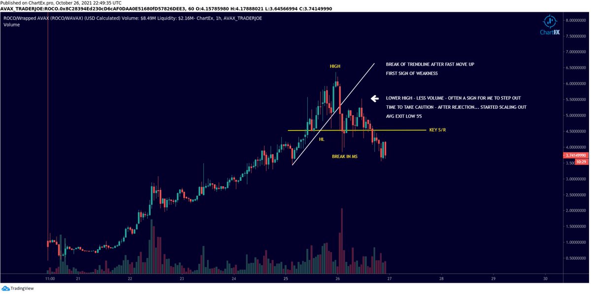 Trader_XO's tweet photo. Notes on the chart as to what I look for when taking profits after a strong move in a matter of days...

Hope it helps

Cheers https://t.co/NaiRvmqjqe