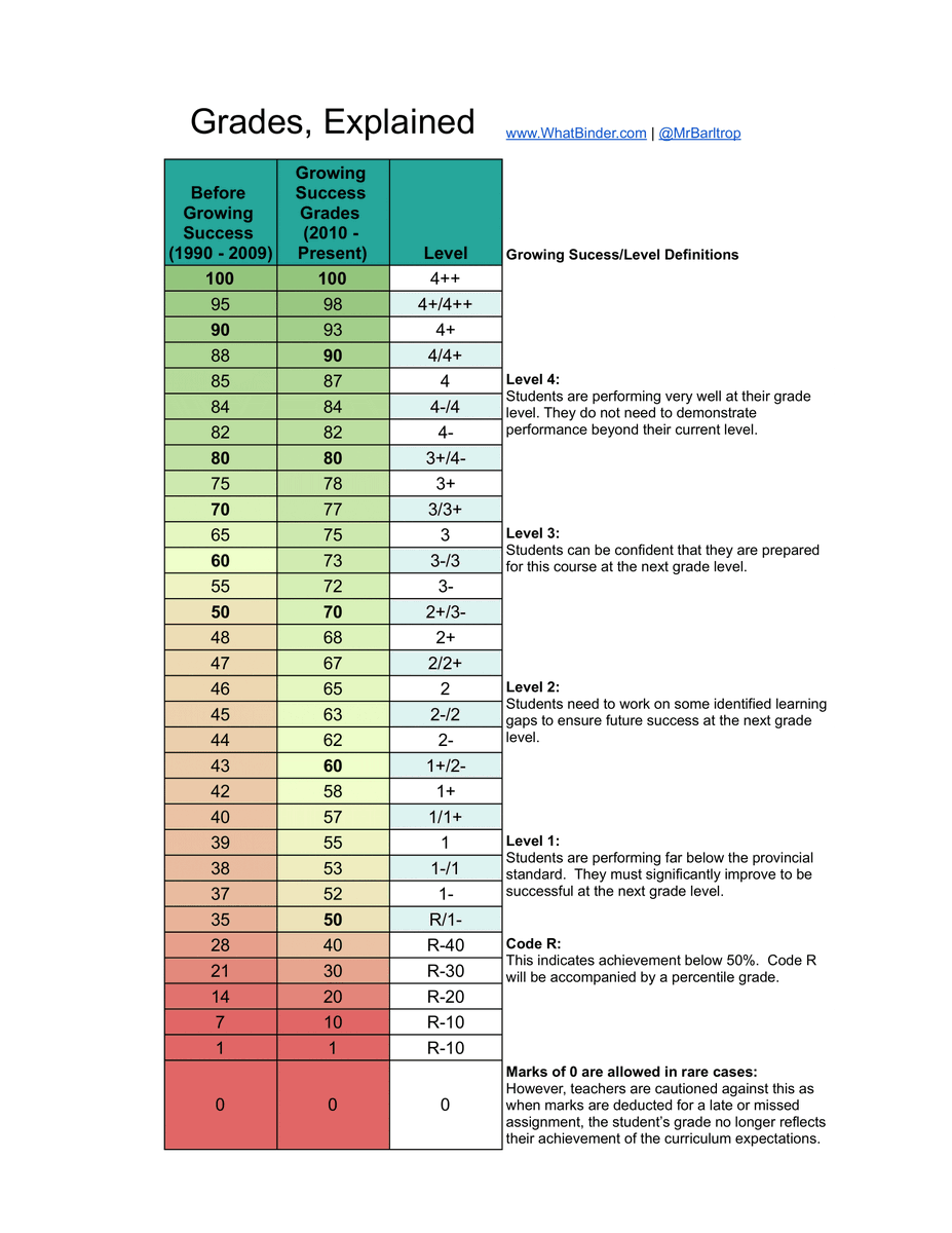 MrBarltrop's tweet photo. It has been over a decade since #GrowingSuccess was first released, but it still seems a mystery to some. This is my attempt to explain the current level / grade system to those who remember how things were done in the 90s.
Thoughts?
#assessment #teaching #WhatBinder https://t.co/M4G5R7kHsA